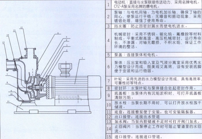直聯(lián)式自吸泵結(jié)構(gòu)說明 直聯(lián)式自吸泵結(jié)構(gòu)說明